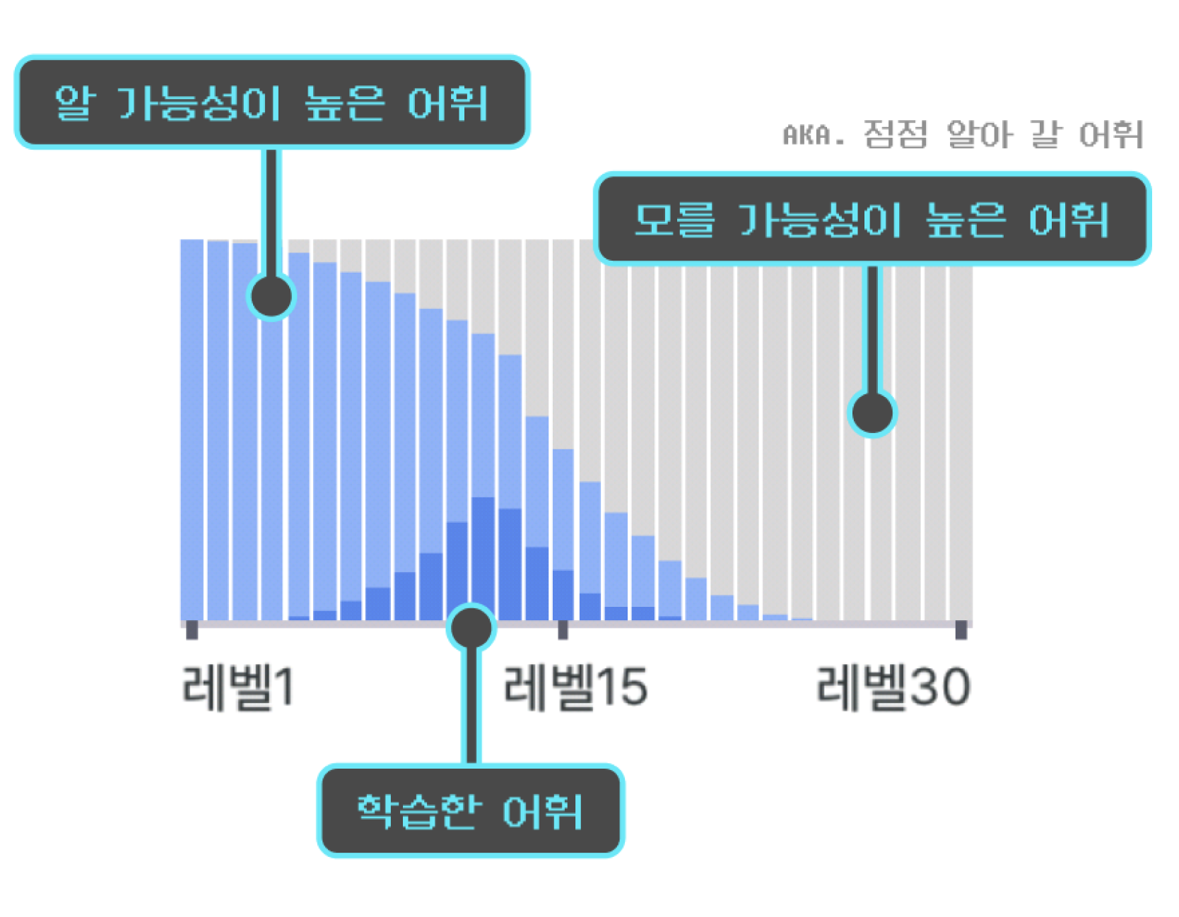 '알 가능성이 옾은 어휘', '학습한 어휘', '모를 가능성이 높은 어휘(점점 알아 갈 어휘)'를 분석한 그래프