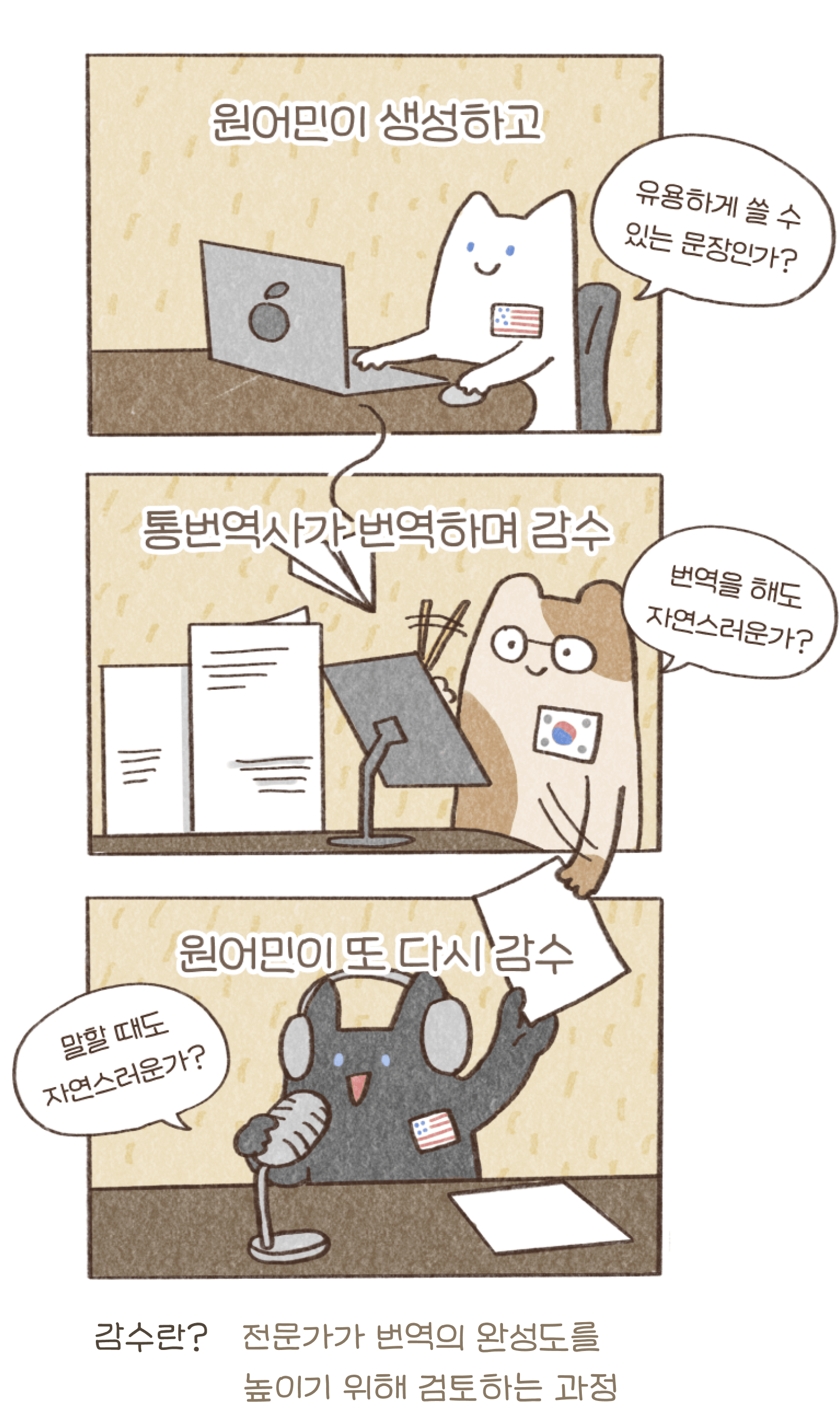 예문 업데이트 순서, 1.원어민이 생성, 2. 통번역사가 번역하며 감수, 3. 원어민이 또 다시 감수